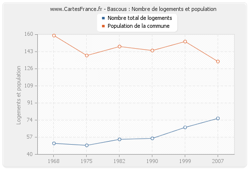 Bascous : Nombre de logements et population