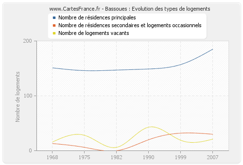 Bassoues : Evolution des types de logements