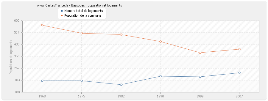 Bassoues : population et logements