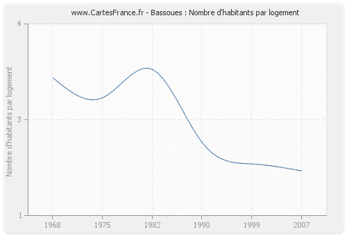 Bassoues : Nombre d'habitants par logement