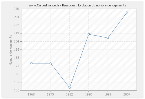 Bassoues : Evolution du nombre de logements