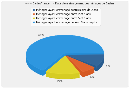 Date d'emménagement des ménages de Bazian