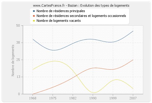 Bazian : Evolution des types de logements