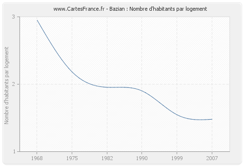 Bazian : Nombre d'habitants par logement