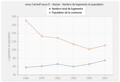 Bazian : Nombre de logements et population