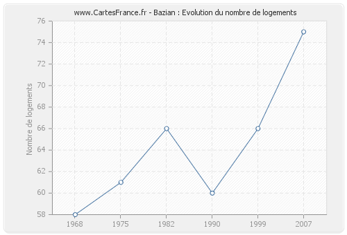 Bazian : Evolution du nombre de logements