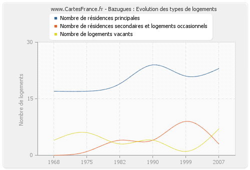 Bazugues : Evolution des types de logements