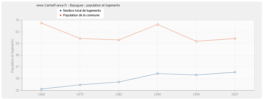 Bazugues : population et logements