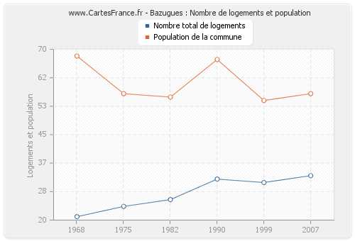 Bazugues : Nombre de logements et population