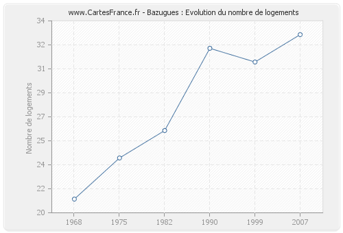 Bazugues : Evolution du nombre de logements