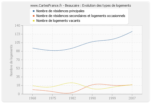 Beaucaire : Evolution des types de logements