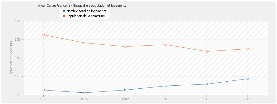 Beaucaire : population et logements