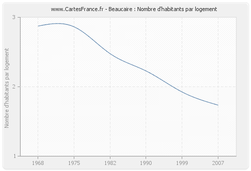 Beaucaire : Nombre d'habitants par logement