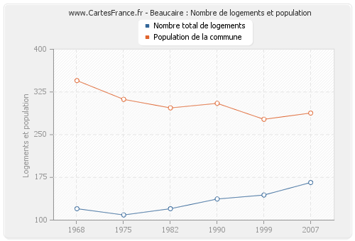 Beaucaire : Nombre de logements et population