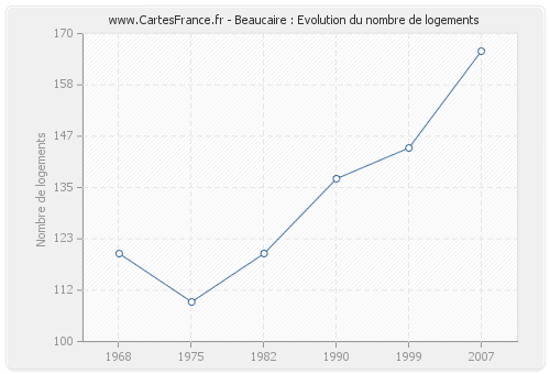 Beaucaire : Evolution du nombre de logements