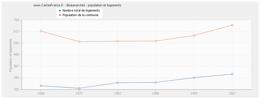 Beaumarchés : population et logements