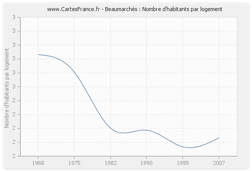 Beaumarchés : Nombre d'habitants par logement