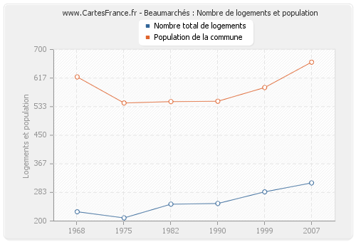 Beaumarchés : Nombre de logements et population