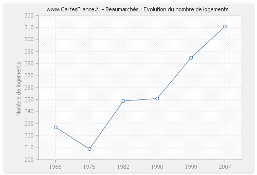 Beaumarchés : Evolution du nombre de logements