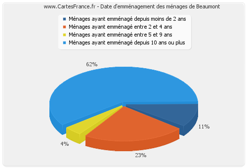 Date d'emménagement des ménages de Beaumont