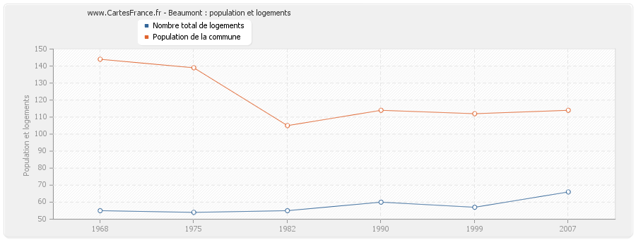 Beaumont : population et logements