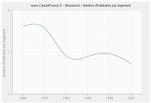 Beaumont : Nombre d'habitants par logement