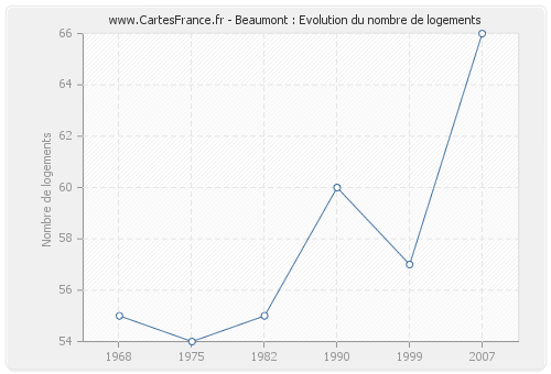 Beaumont : Evolution du nombre de logements