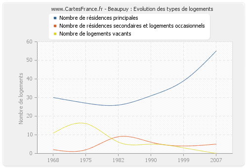 Beaupuy : Evolution des types de logements