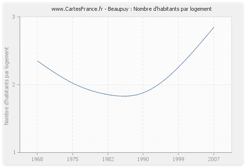 Beaupuy : Nombre d'habitants par logement