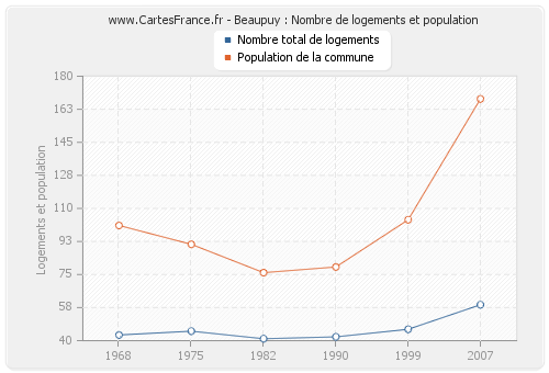 Beaupuy : Nombre de logements et population