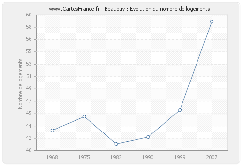 Beaupuy : Evolution du nombre de logements