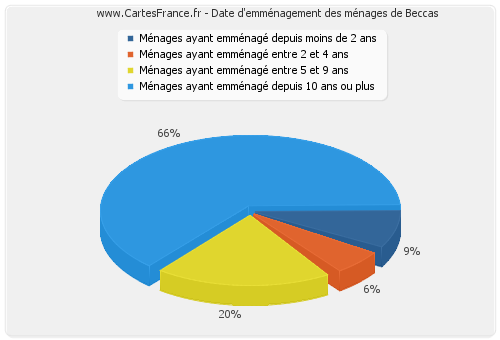 Date d'emménagement des ménages de Beccas