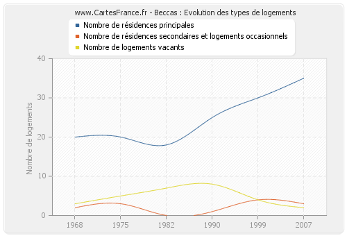 Beccas : Evolution des types de logements