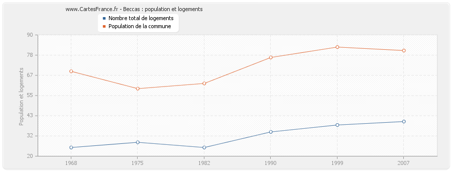 Beccas : population et logements