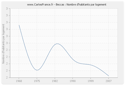 Beccas : Nombre d'habitants par logement