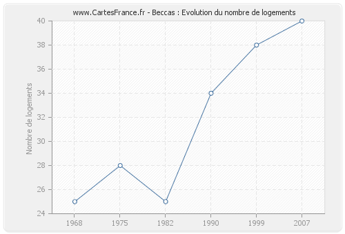 Beccas : Evolution du nombre de logements