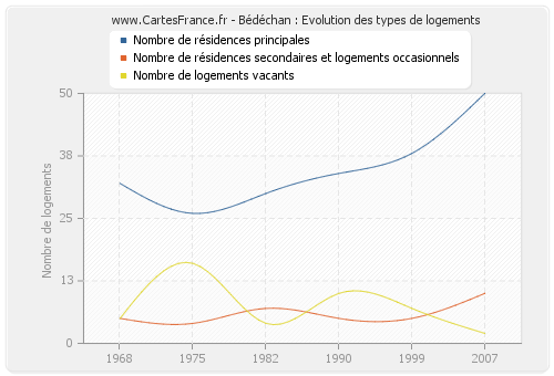 Bédéchan : Evolution des types de logements