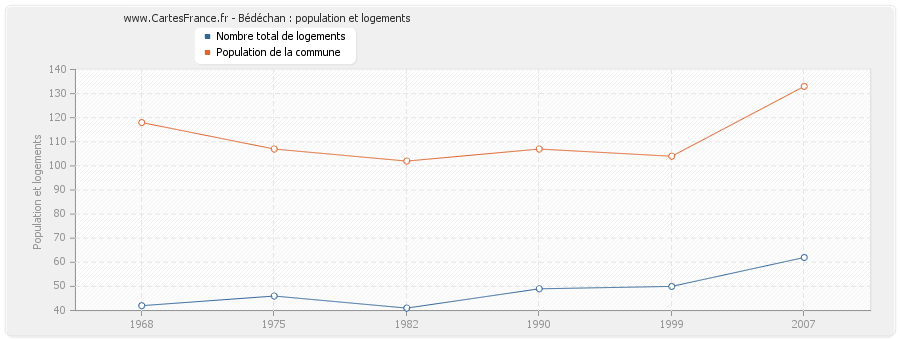 Bédéchan : population et logements