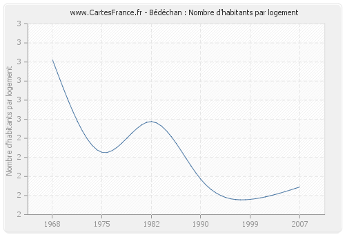 Bédéchan : Nombre d'habitants par logement