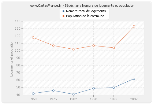 Bédéchan : Nombre de logements et population