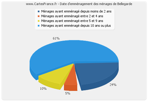 Date d'emménagement des ménages de Bellegarde