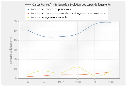 Bellegarde : Evolution des types de logements