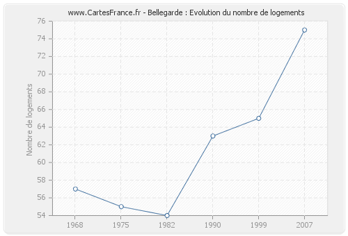 Bellegarde : Evolution du nombre de logements