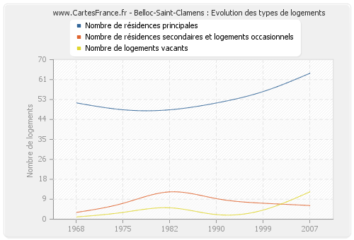 Belloc-Saint-Clamens : Evolution des types de logements