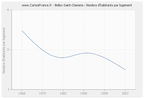 Belloc-Saint-Clamens : Nombre d'habitants par logement
