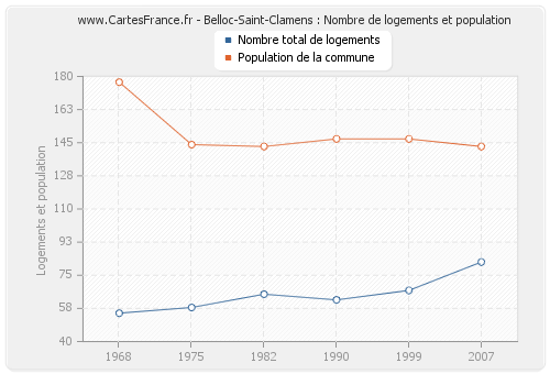 Belloc-Saint-Clamens : Nombre de logements et population