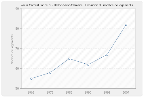 Belloc-Saint-Clamens : Evolution du nombre de logements