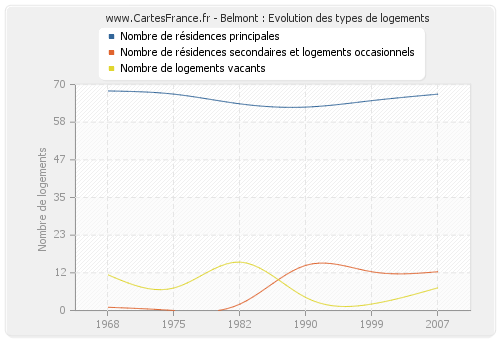 Belmont : Evolution des types de logements