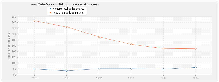 Belmont : population et logements