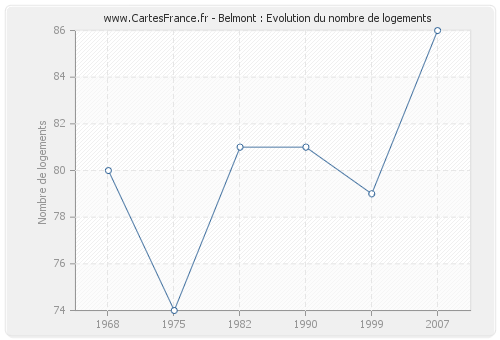 Belmont : Evolution du nombre de logements